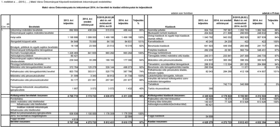 Intézményi működési bevételek 692 893 436 224 515 1 488 442 95% Személyi juttatás 824 72 787 567 1 22 73 1 62 592 88% Önkormányzat sajátos működési bevételei Munkaadót terhelő kiadások 24 822 211 86