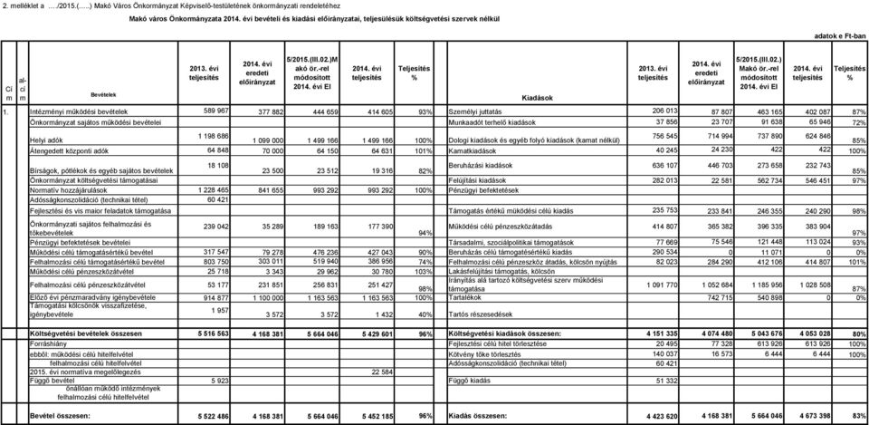 alcí m Bevételek 213. évi eredeti előirányzat 5/215.(III.2.)M akó ör.rel módosított EI Teljesítés % Kiadások 213. évi eredeti előirányzat 5/215.(III.2.) Makó ör.rel módosított EI 1.