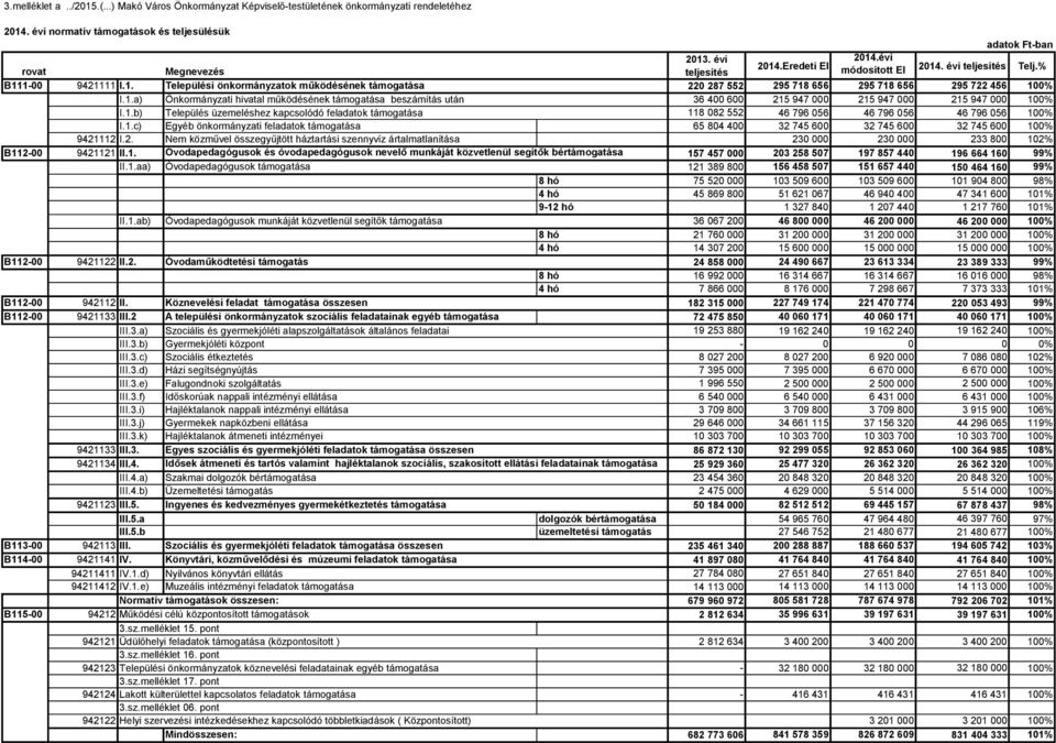 1.b) Település üzemeléshez kapcsolódó feladatok támogatása 118 82 552 46 796 56 46 796 56 46 796 56 1% I.1.c) Egyéb önkormányzati feladatok támogatása 65 84 4 32 745 6 32 745 6 32 745 6 1% 9421112 I.