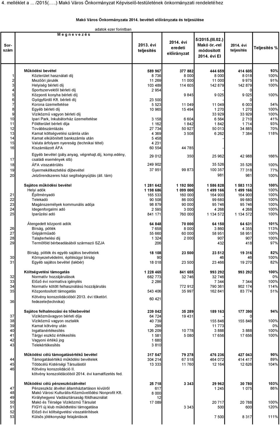 rel módosított EI Teljesítés % Működési bevétel 589 967 377 882 444 659 414 65 93% 1 Közterület használati díj 8 736 8 8 8 18 1% 2 Mezőőri járulék 11 269 11 11 9 975 91% 3 Helyiség bérleti díj 13 489