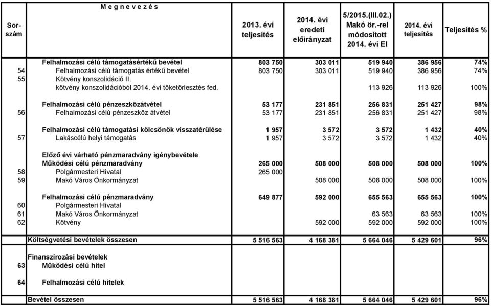 konszolidáció II. kötvény konszolidációból tőketörlesztés fed.