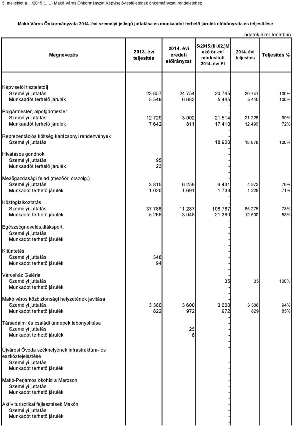 forintban Megnevezés 213. évi eredeti előirányzat 5/215.(III.2.)M akó ör.