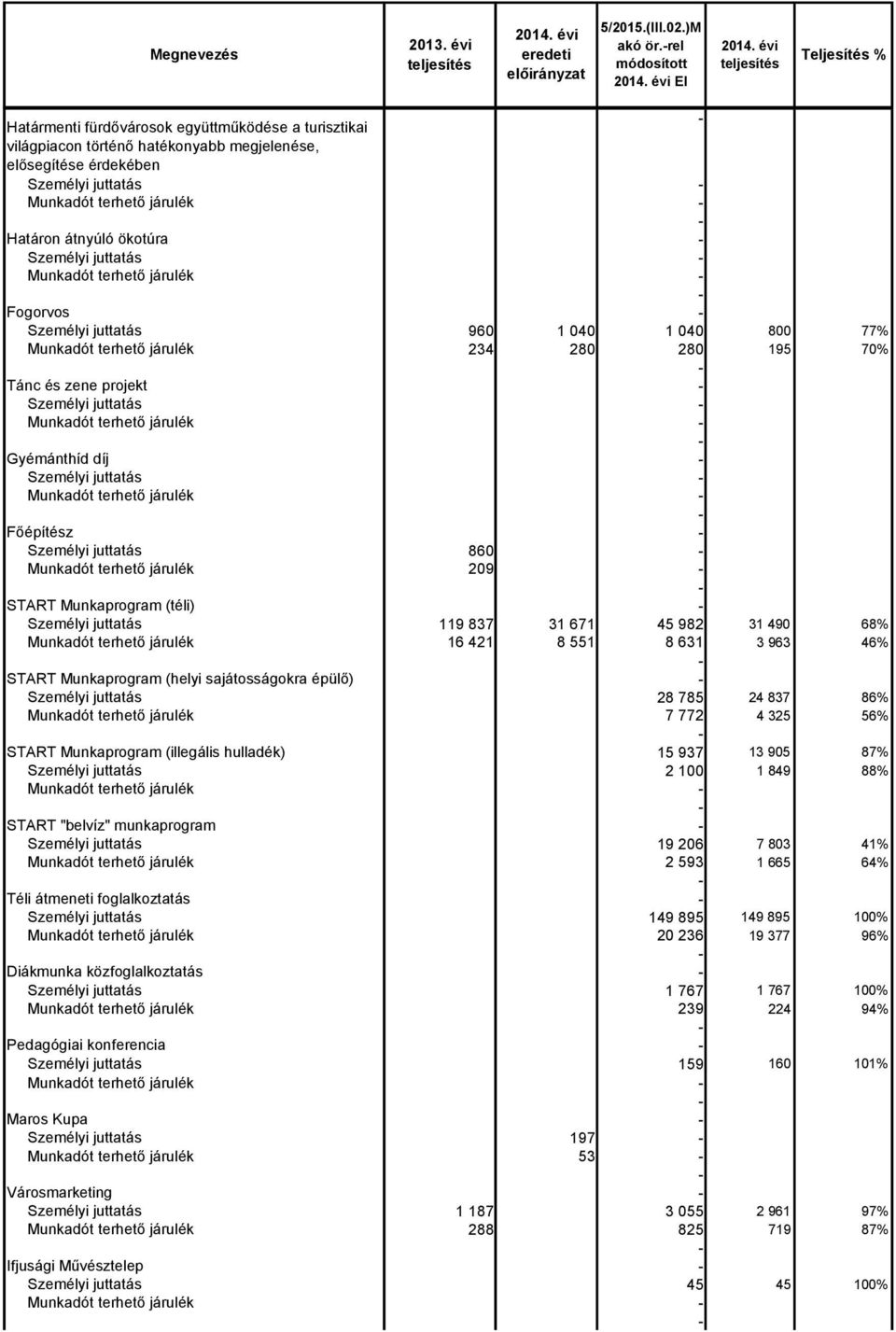 Határon átnyúló ökotúra Személyi juttatás Munkadót terhető járulék Fogorvos Személyi juttatás 96 1 4 1 4 8 77% Munkadót terhető járulék 234 28 28 195 7% Tánc és zene projekt Személyi juttatás
