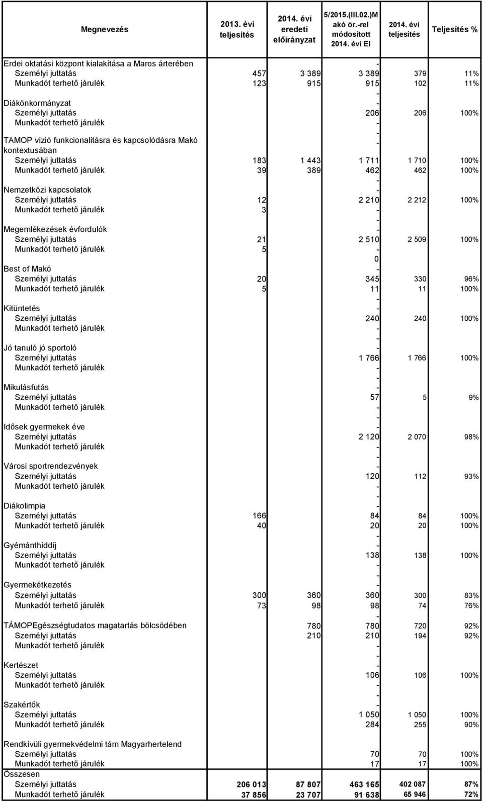 juttatás 26 26 1% Munkadót terhető járulék TÁMOP vízió funkcionalitásra és kapcsolódásra Makó kontextusában Személyi juttatás 183 1 443 1 711 1 71 1% Munkadót terhető járulék 39 389 462 462 1%