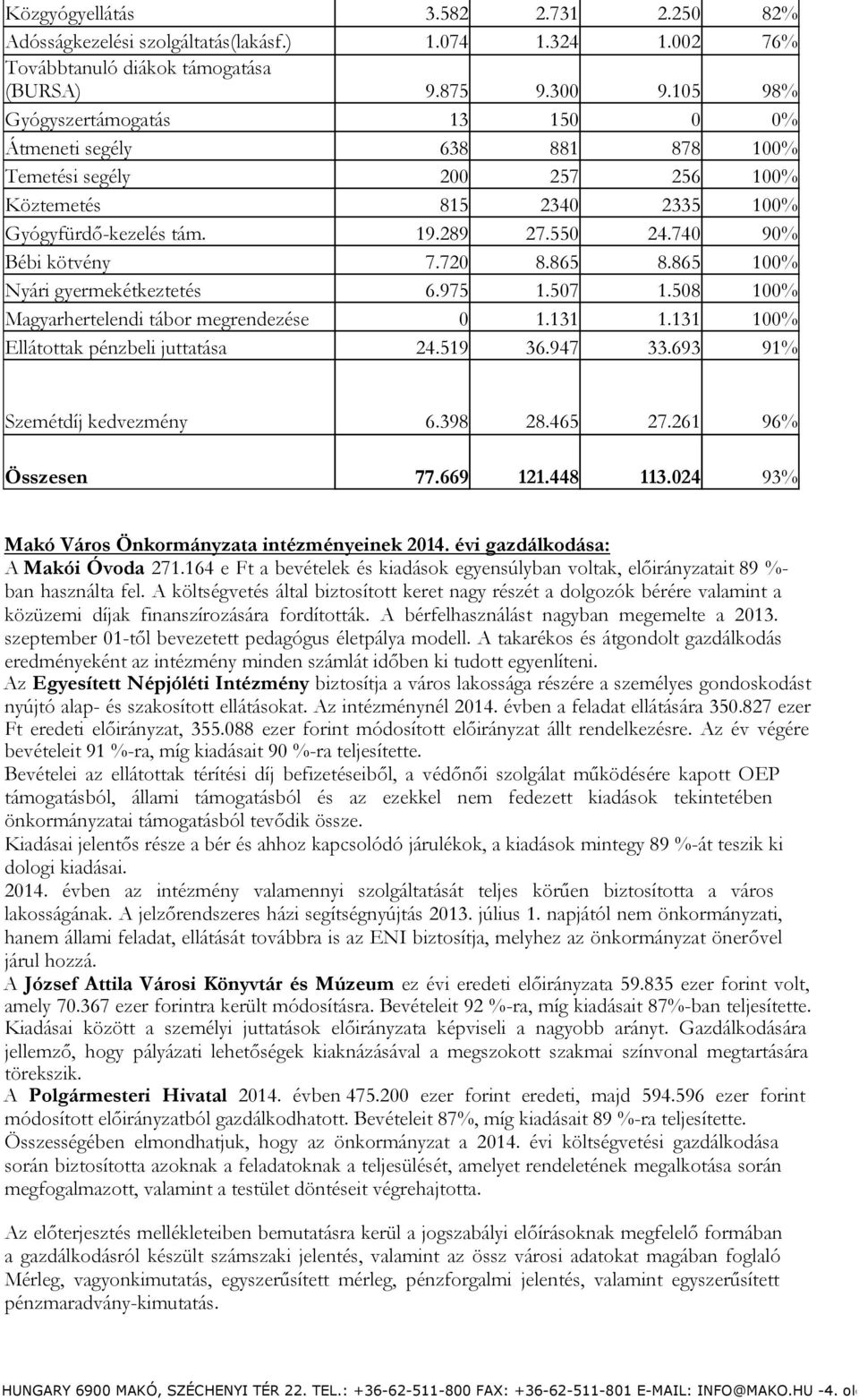 865 1% Nyári gyermekétkeztetés 6.975 1.57 1.58 1% Magyarhertelendi tábor megrendezése 1.131 1.131 1% Ellátottak pénzbeli juttatása 24.519 36.947 33.693 91% Szemétdíj kedvezmény 6.398 28.465 27.
