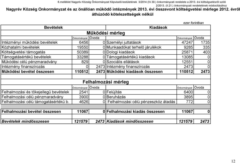 évről áthúzódó kötelezettségek nélkül Bevételek Intézményi működési bevételek Közhatalmi bevételek Költségvetési támogatás Támogatásértékű bevételek Működési célú pénzmaradvány Intézmény