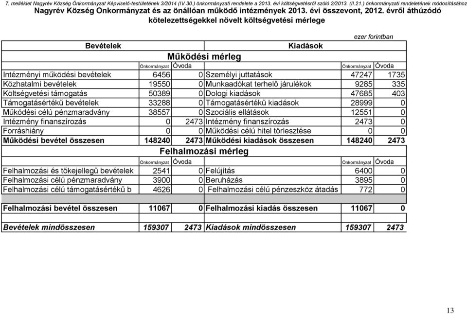 évről áthúzódó kötelezettségekkel növelt költségvetési mérlege Bevételek Intézményi működési bevételek Közhatalmi bevételek Költségvetési támogatás Támogatásértékű bevételek Működési célú
