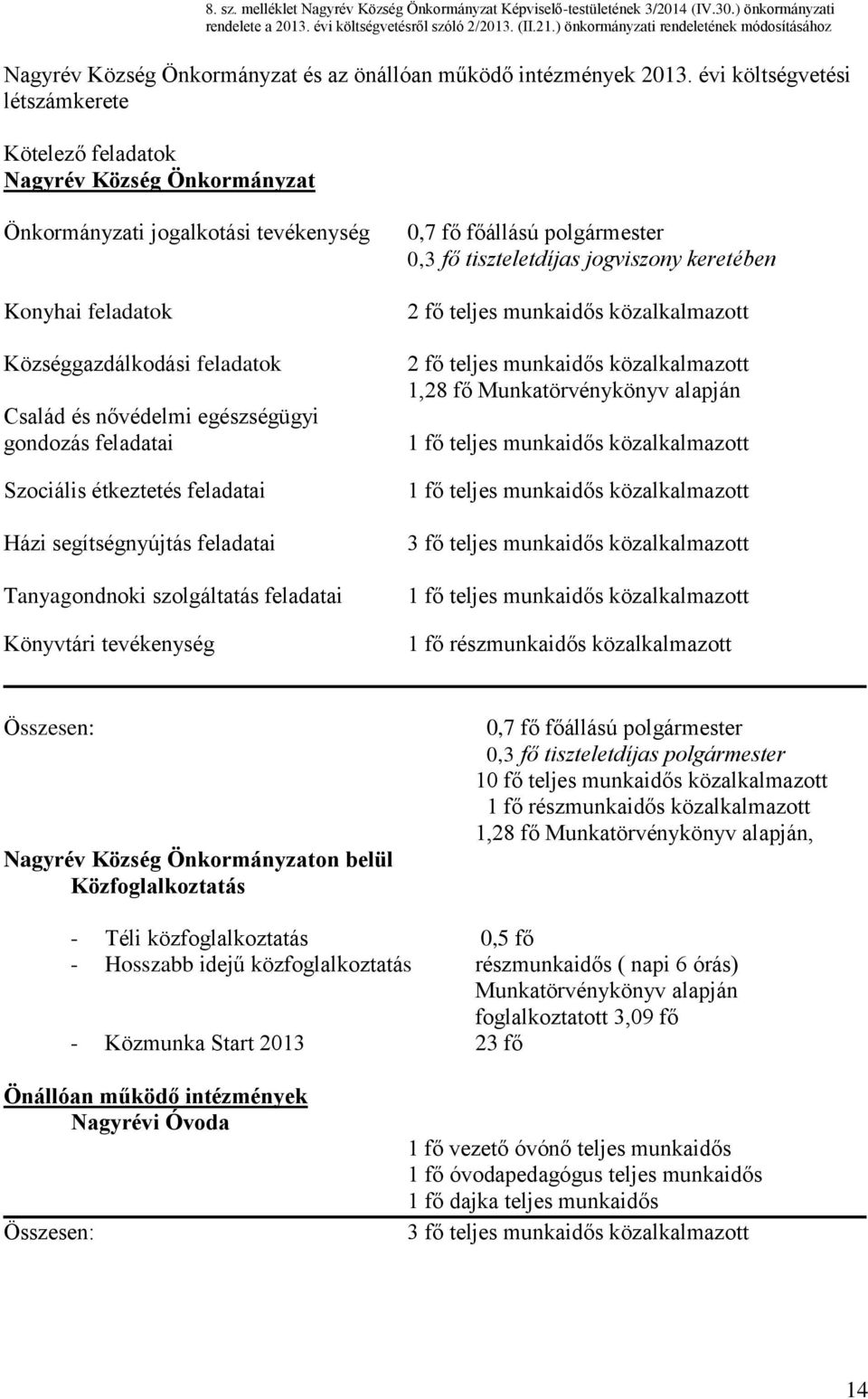 gondozás feladatai Szociális étkeztetés feladatai Házi segítségnyújtás feladatai Tanyagondnoki szolgáltatás feladatai Könyvtári tevékenység,7 fő főállású polgármester,3 fő tiszteletdíjas jogviszony