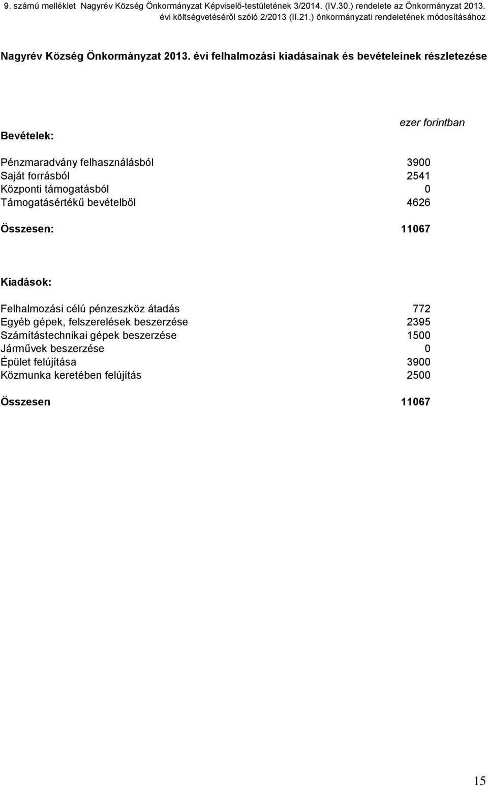 Összesen: ezer forintban 39 2541 4626 1167 Kiadások: Felhalmozási célú pénzeszköz átadás 772 Egyéb gépek, felszerelések beszerzése 2395 Számítástechnikai gépek