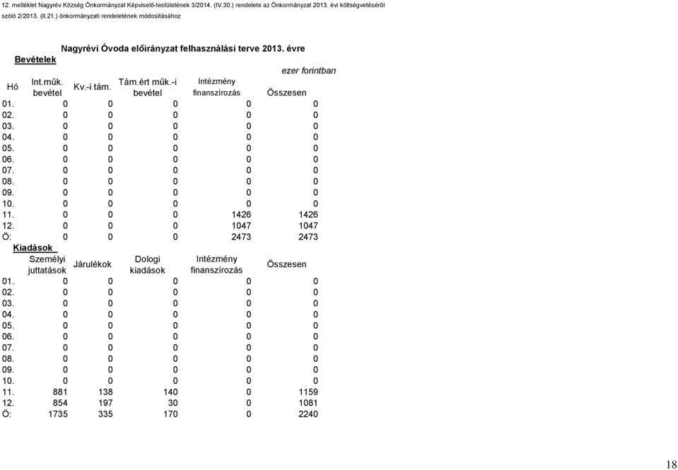 évre Bevételek ezer forintban Hó Int.műk. Tám.ért műk.-i Intézmény Kv.-i tám. bevétel bevétel finanszírozás Összesen 1. 2. 3. 4. 5. 6. 7. 8. 9. 1. 11.