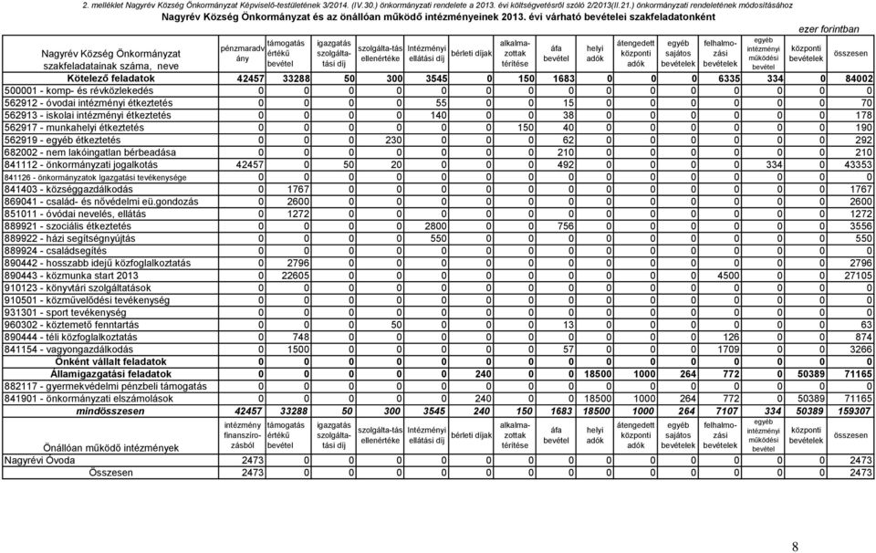 562913 - iskolai intézményi étkeztetés 562917 - munkahelyi étkeztetés 562919 - egyéb étkeztetés 6822 - nem lakóingatlan bérbeadása 841112 - önkormányzati jogalkotás 841126 - önkormányzatok Igazgatási