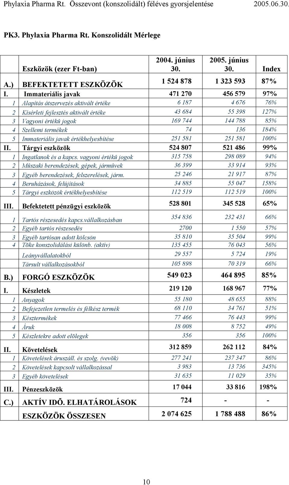 Szellemi termékek 74 136 184% 5 Immateriális javak értékhelyesbítése 251 581 251 581 100% II. Tárgyi eszközök 524 807 521 486 99% 1 Ingatlanok és a kapcs.