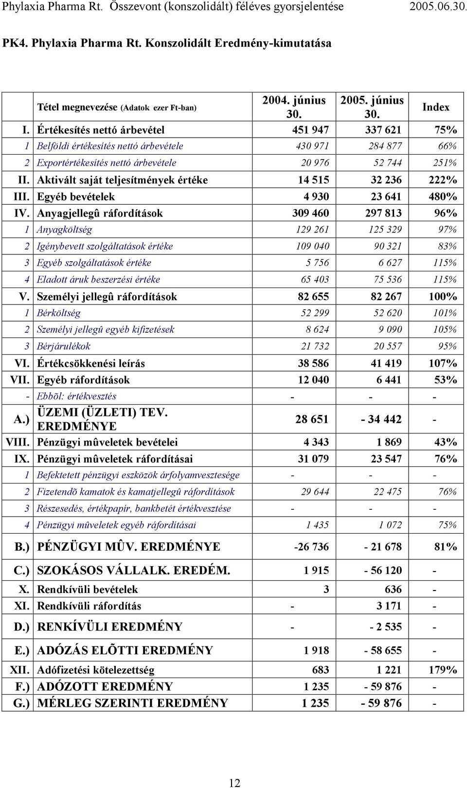 Aktivált saját teljesítmények értéke 14 515 32 236 222% III. Egyéb bevételek 4 930 23 641 480% IV.