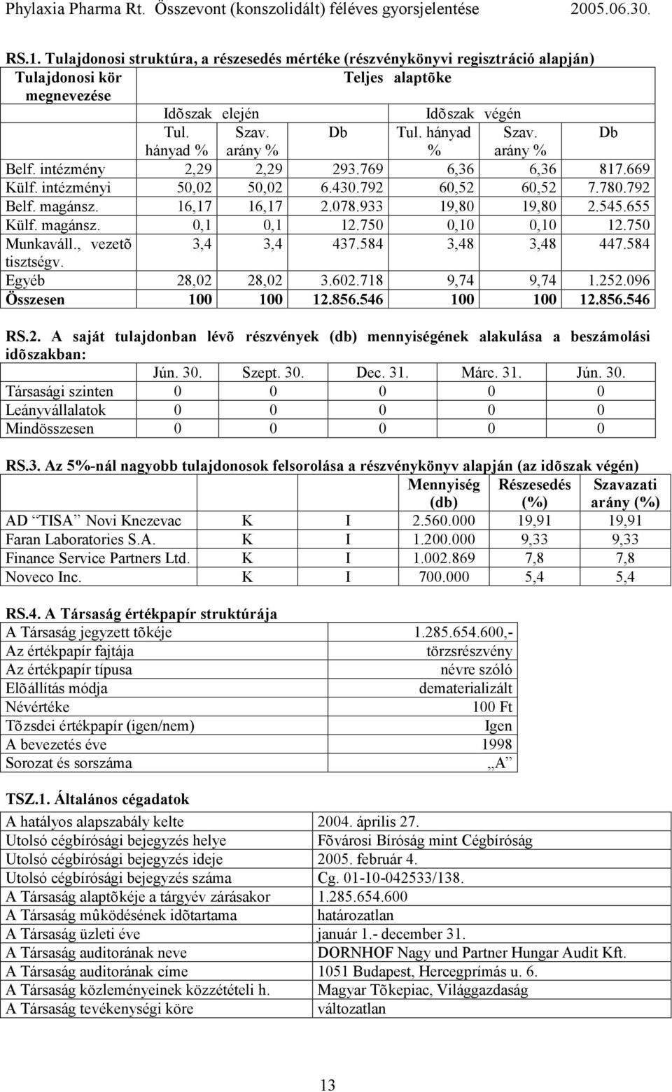 655 Külf. magánsz. 0,1 0,1 12.750 0,10 0,10 12.750 Munkaváll., vezetõ 3,4 3,4 437.584 3,48 3,48 447.584 tisztségv. Egyéb 28,02 28,02 3.602.718 9,74 9,74 1.252.096 Összesen 100 100 12.856.