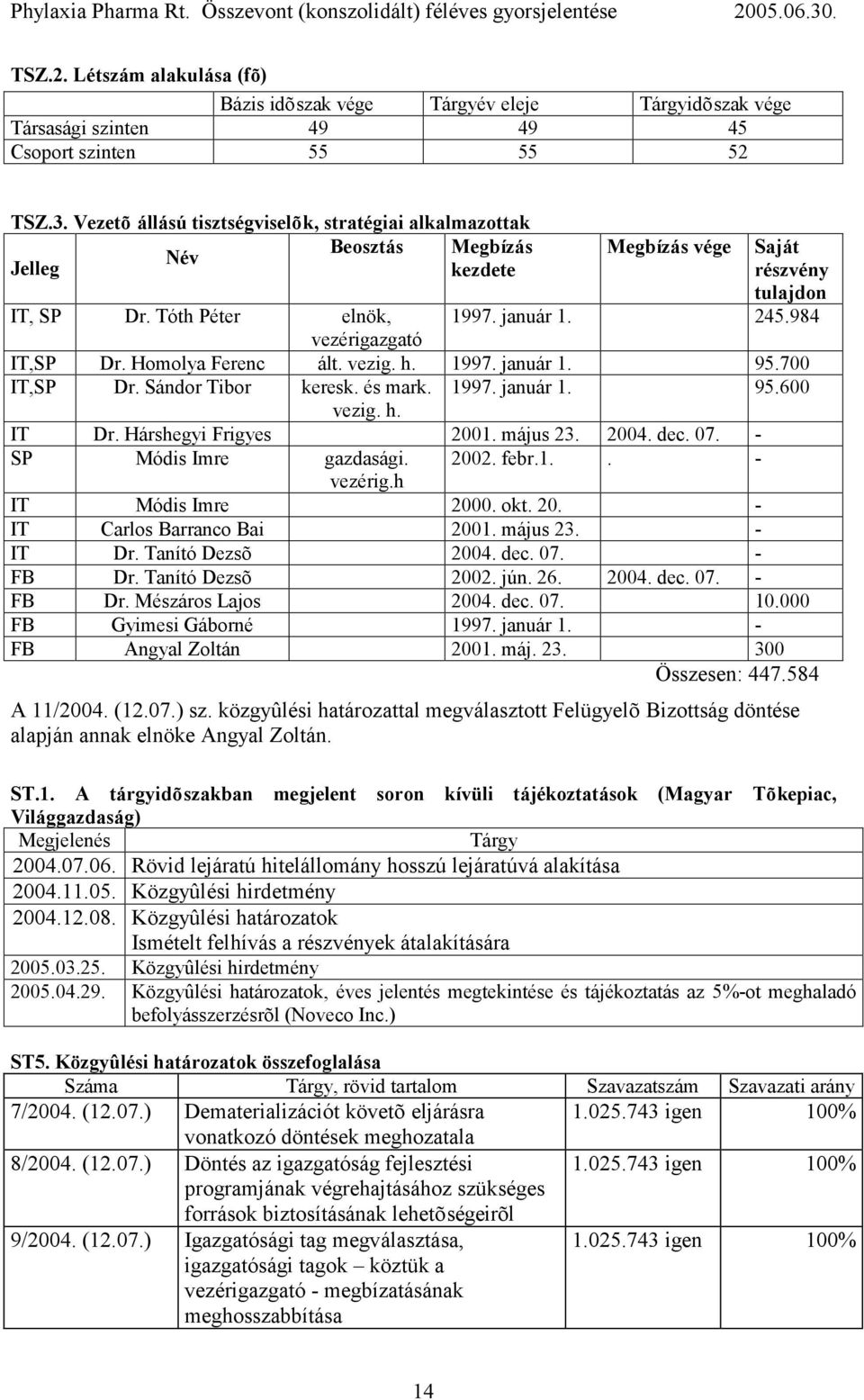 984 vezérigazgató IT,SP Dr. Homolya Ferenc ált. vezig. h. 1997. január 1. 95.700 IT,SP Dr. Sándor Tibor keresk. és mark. 1997. január 1. 95.600 vezig. h. IT Dr. Hárshegyi Frigyes 2001. május 23. 2004.