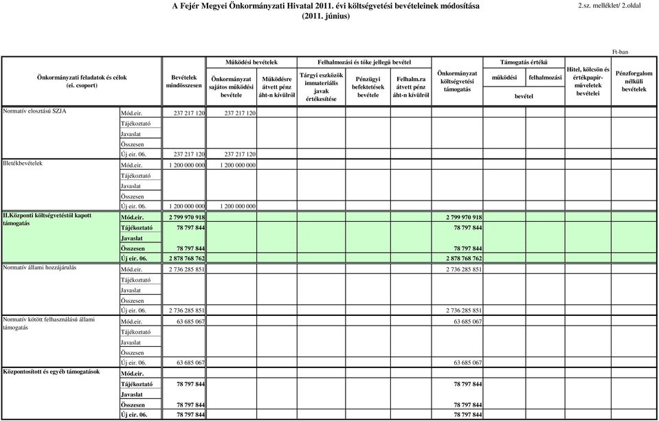 Központi költségvetéstıl kapott támogatás Normatív állami hozzájárulás Normatív kötött felhasználású állami támogatás Központosított és egyéb támogatások Bevételek mindösszesen Mőködési bevételek