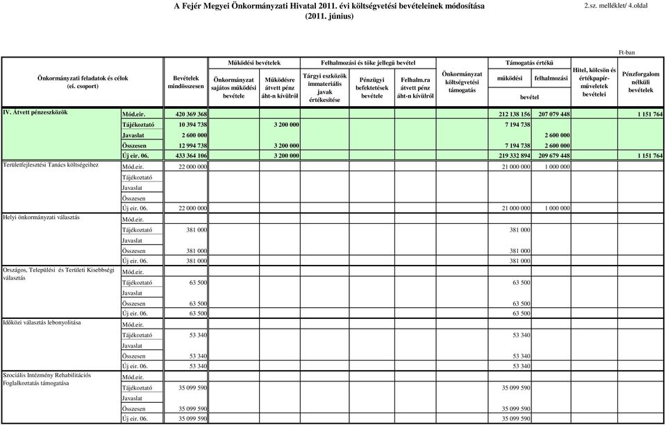 csoport) Területfejlesztési Tanács költségeihez Helyi önkormányzati választás Országos, Települési és Területi Kisebbségi választás Idıközi választás lebonyolitása Szociális Intézmény Rehabilitációs