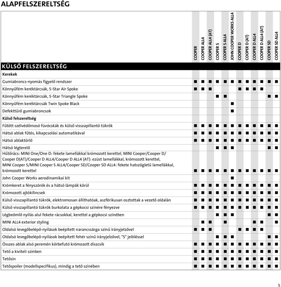 fûtés, kikapcsolási automatikával Hátsó ablaktörlô Hátsó légterelô Hûtôrács: MINI One/One D: fekete lamellákkal krómozott kerettel, MINI Cooper/Cooper D/ Cooper D(AT)/Cooper D ALL4/Cooper D ALL4