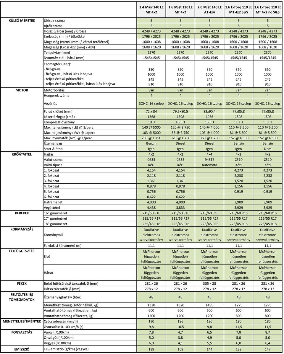 1796 / 2025 1796 / 2025 1796 / 2025 1796 / 2025 1796 / 2025 Magasság (városi(mm)/ városi tetőléccel) 1600 / 1608 1600 / 1608 1600 / 1608 1600 / 1608 1600 / 1608 Magasság ( 4x2 (mm)/ 4x4) 1608 / 1620