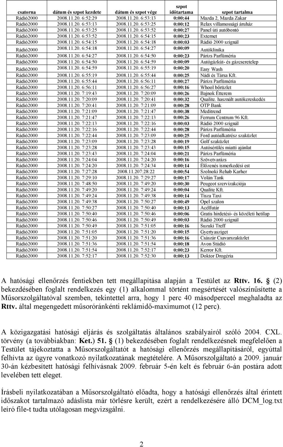 11.20. 6:54:15 2008.11.20. 6:54:18 0:00:03 Rádió 2000 szignál Rádió2000 2008.11.20. 6:54:18 2008.11.20. 6:54:27 0:00:09 Autóklinika Rádió2000 2008.11.20. 6:54:27 2008.11.20. 6:54:50 0:00:23 Párizs Parfüméria Rádió2000 2008.