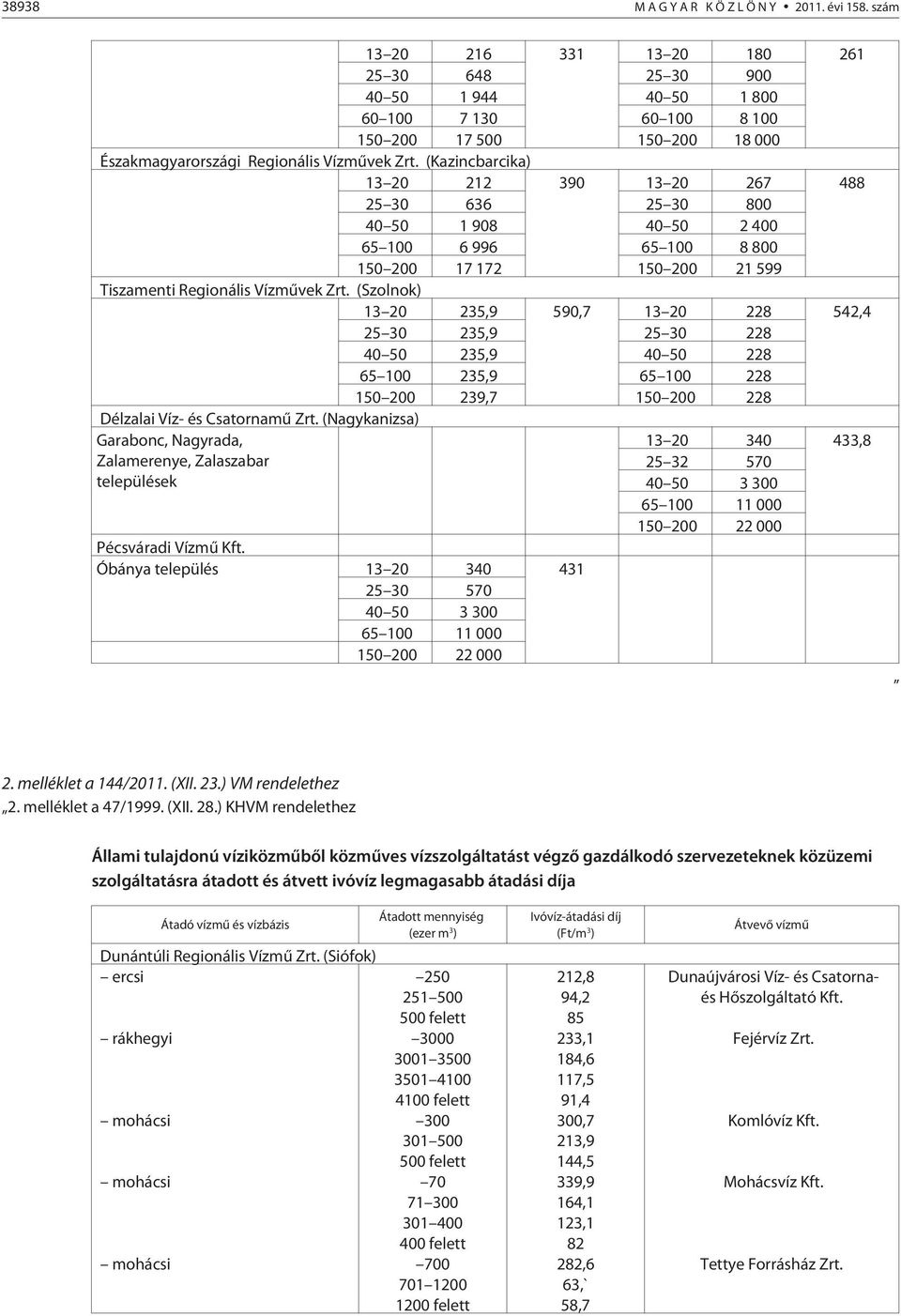 (Kazincbarcika) 13 20 212 390 13 20 267 488 25 30 636 25 30 800 40 50 1 908 40 50 2 400 65 100 6 996 65 100 8 800 150 200 17 172 150 200 21 599 Tiszamenti Regionális Vízmûvek Zrt.