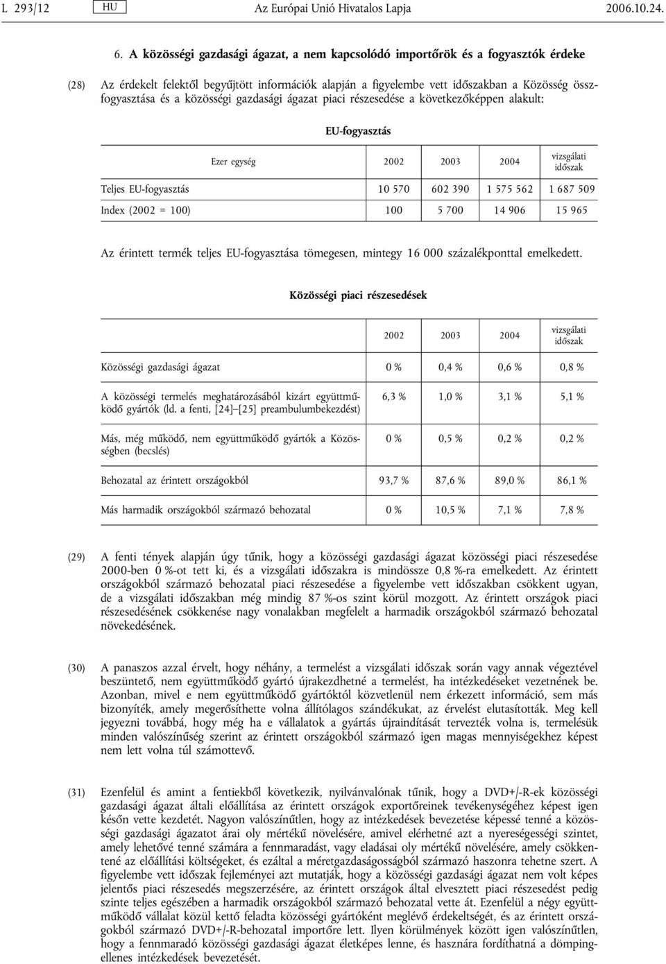 közösségi gazdasági ágazat piaci részesedése a következőképpen alakult: EU-fogyasztás Ezer egység 2002 2003 2004 vizsgálati időszak Teljes EU-fogyasztás 10 570 602 390 1 575 562 1 687 509 Index (2002