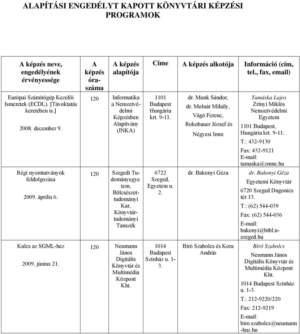 A képzés óraszáma A képzés alapítója 120 Informatika 120 Szegedi Tudományegye tem, Bölcsészettudományi Kar, Könyvtártudományi Tanszék 120 Neumann János Digitális Könyvtár és Multimédia Központ Kht.