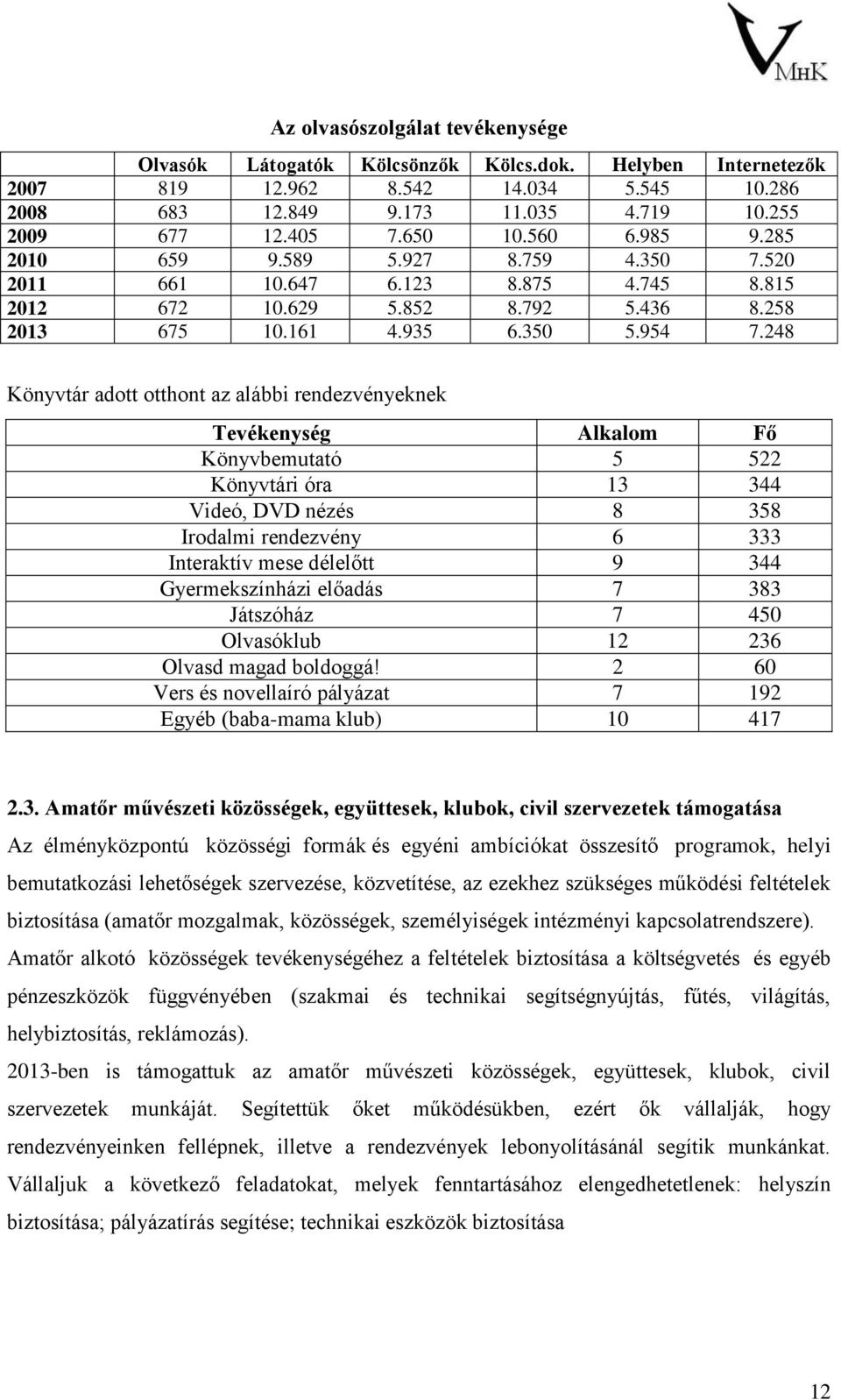 248 Könyvtár adott otthont az alábbi rendezvényeknek Tevékenység Alkalom Fő Könyvbemutató 5 522 Könyvtári óra 13 344 Videó, DVD nézés 8 358 Irodalmi rendezvény 6 333 Interaktív mese délelőtt 9 344