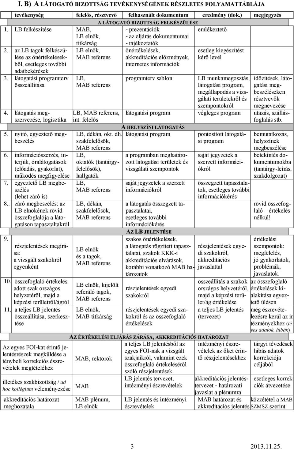 információszerzés, interjúk, óralátogatások (elıadás, gyakorlat), mőködés megfigyelése 7. egyeztetı LB megbeszélés (lehet záró is) 8.