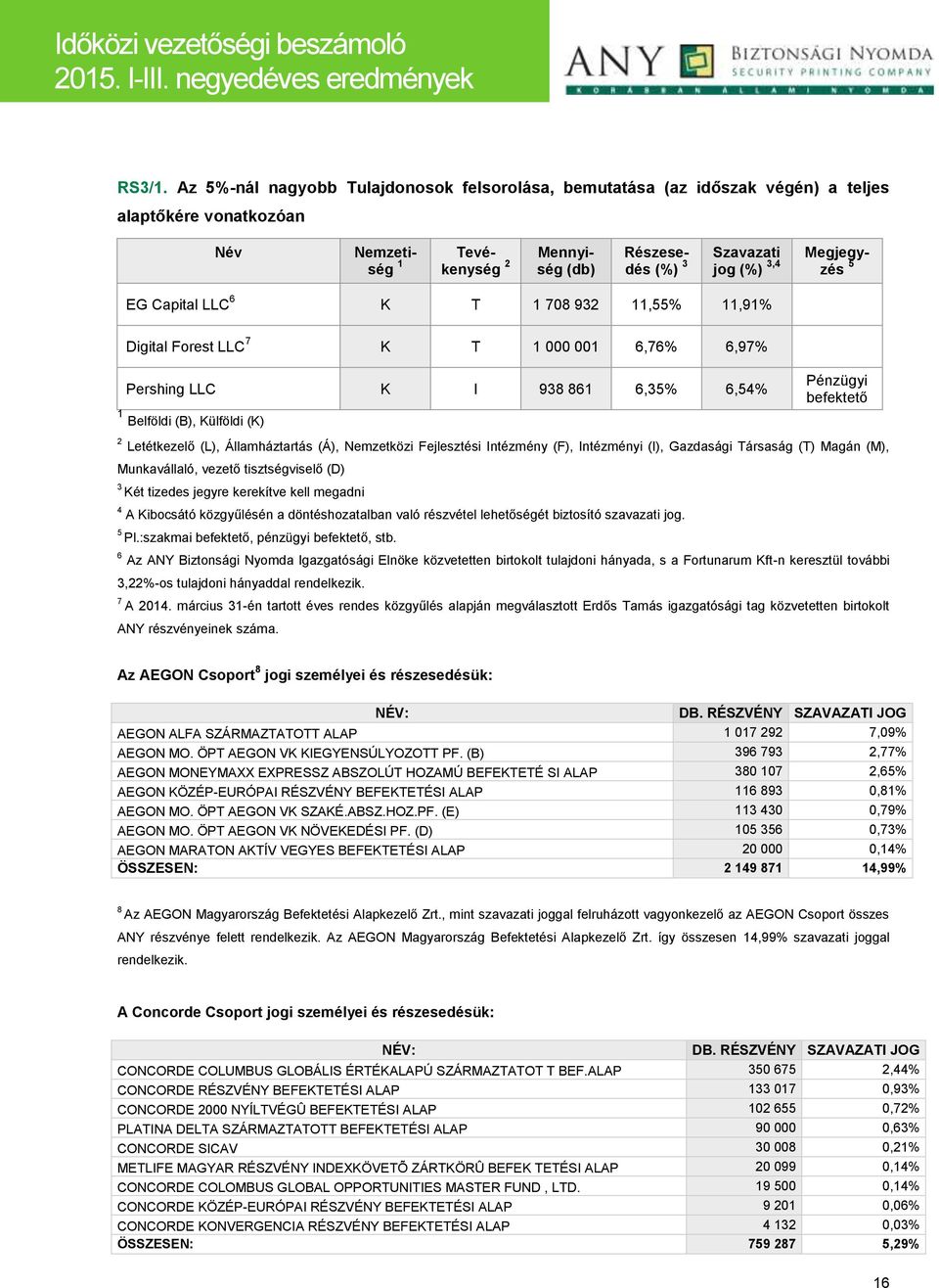 Megjegyzés 5 EG Capital LLC 6 K T 1 708 932 11,55% 11,91% Digital Forest LLC 7 K T 1 000 001 6,76% 6,97% Pershing LLC K I 938 861 6,35% 6,54% 1 Belföldi (B), Külföldi (K) Pénzügyi befektető 2