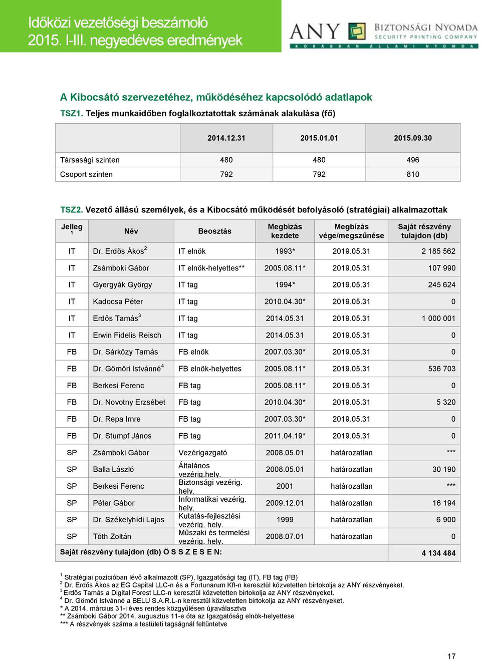 Vezető állású személyek, és a Kibocsátó működését befolyásoló (stratégiai) alkalmazottak Jelleg 1 Név Beosztás Megbízás kezdete Megbízás vége/megszűnése Saját részvény tulajdon (db) IT Dr.