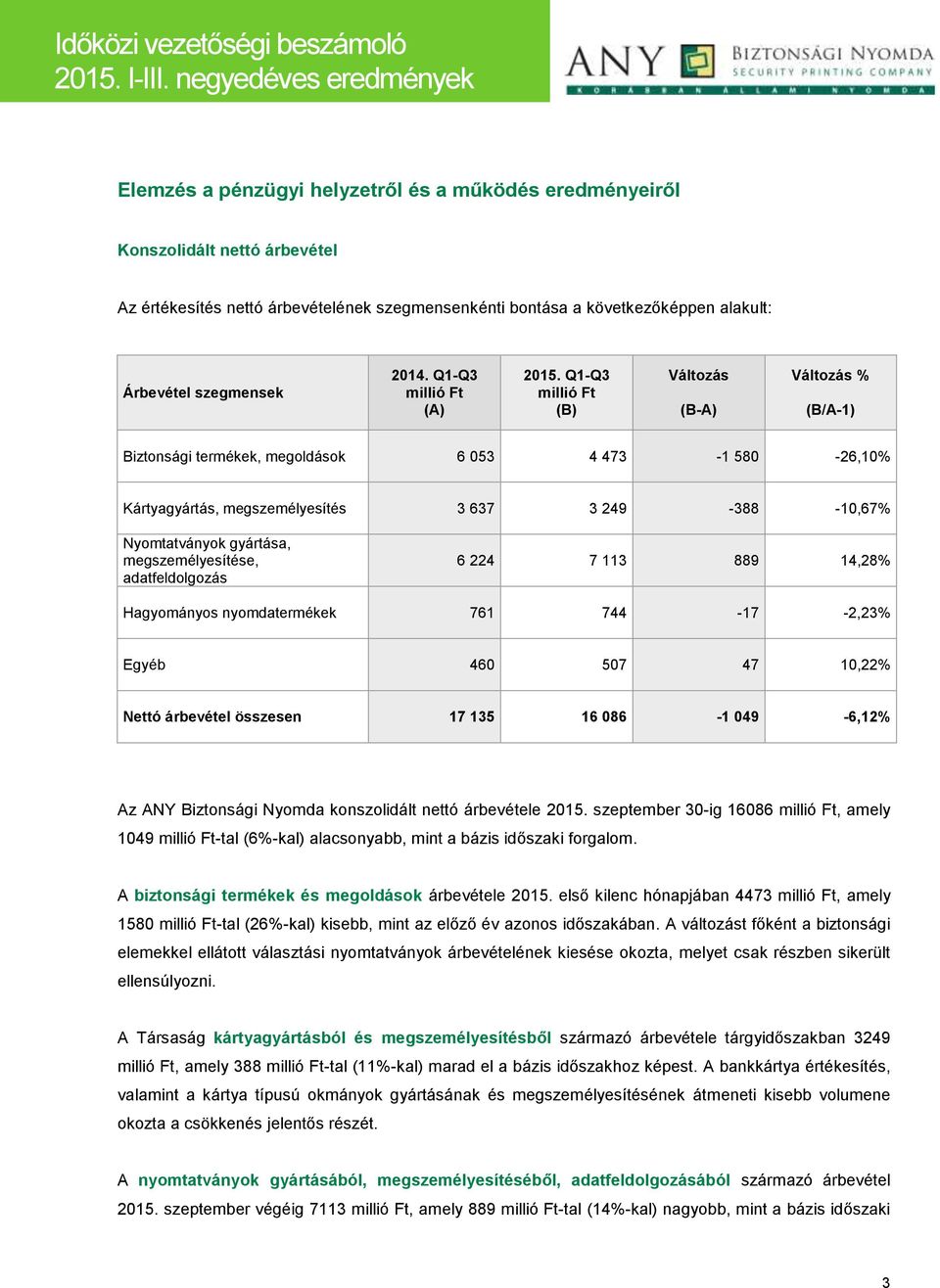 Q1-Q3 millió Ft (B) Változás (B-A) Változás % (B/A-1) Biztonsági termékek, megoldások 6 053 4 473-1 580-26,10% Kártyagyártás, megszemélyesítés 3 637 3 249-388 -10,67% Nyomtatványok gyártása,