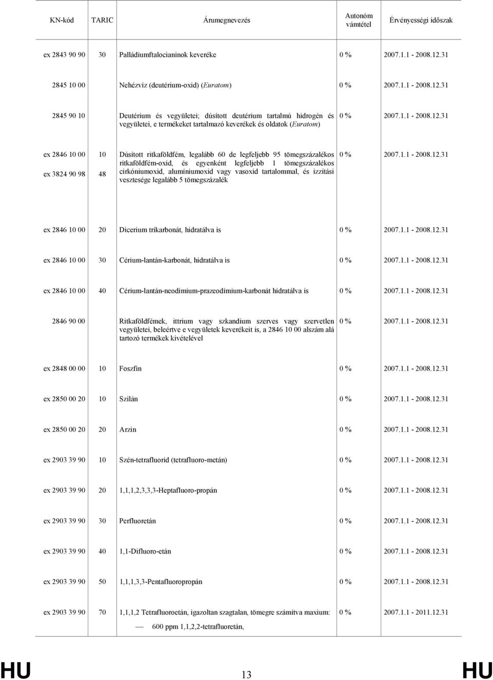 cirkóniumoxid, alumíniumoxid vagy vasoxid tartalommal, és izzítási vesztesége legalább 5 tömegszázalék ex 2846 00 20 Dicerium trikarbonát, hidratálva is ex 2846 00 30 Cérium-lantán-karbonát,