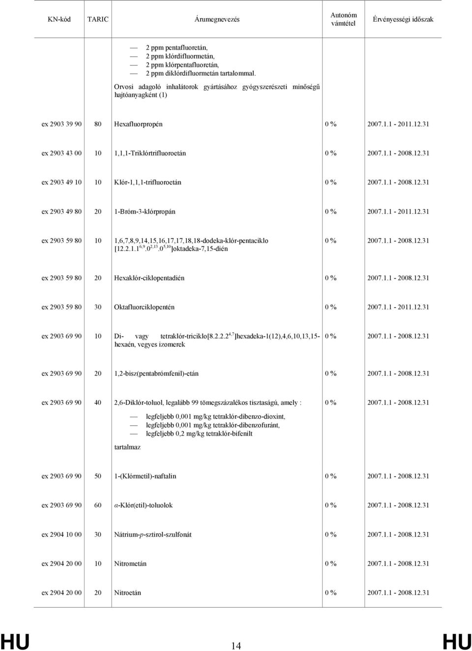 31 ex 2903 43 00 1,1,1-Triklórtrifluoroetán ex 2903 49 Klór-1,1,1-trifluoroetán ex 2903 49 80 20 1-Bróm-3-klórpropán 0 % 2007.1.1-2011.12.