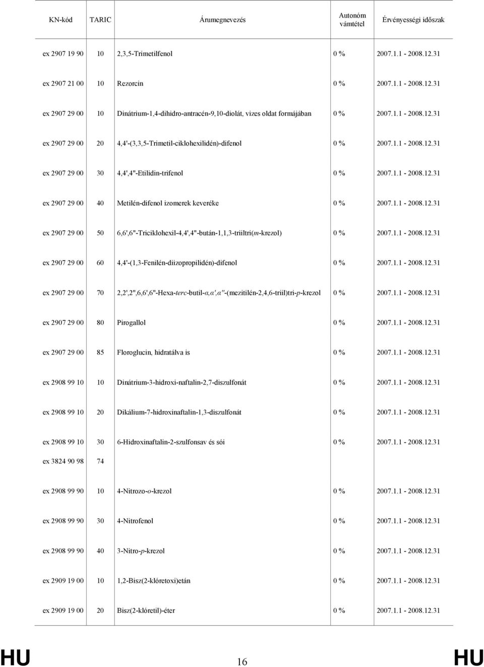 4,4'-(1,3-Fenilén-diizopropilidén)-difenol ex 2907 29 00 70 2,2',2'',6,6',6''-Hexa-terc-butil-α,α',α''-(mezitilén-2,4,6-triil)tri-p-krezol ex 2907 29 00 80 Pirogallol ex 2907 29 00 85 Floroglucin,