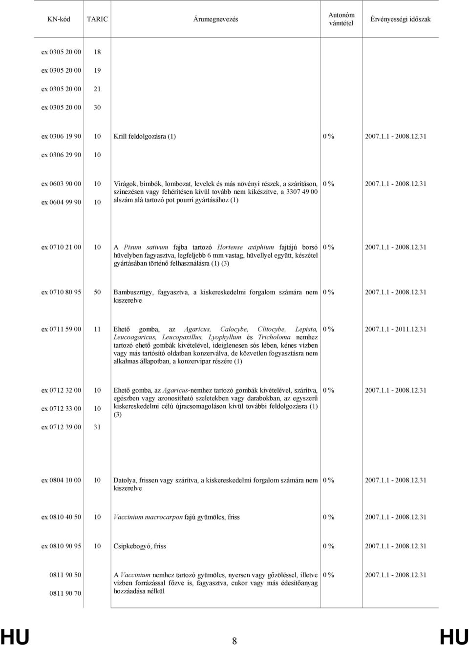 fajtájú borsó hüvelyben fagyasztva, legfeljebb 6 mm vastag, hüvellyel együtt, készétel gyártásában történő felhasználásra (1) (3) ex 07 80 95 50 Bambuszrügy, fagyasztva, a kiskereskedelmi forgalom