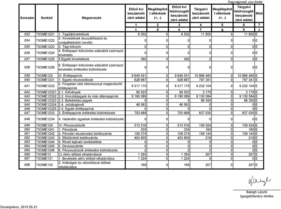 Értékpapír kölcsönbe adásából származó követelés értékelési különbözete 039 73OME123 III. Értékpapírok 9 649 551 0 9 649 551 10 866 485 0 10 866 485 E 040 73OME1231 1.