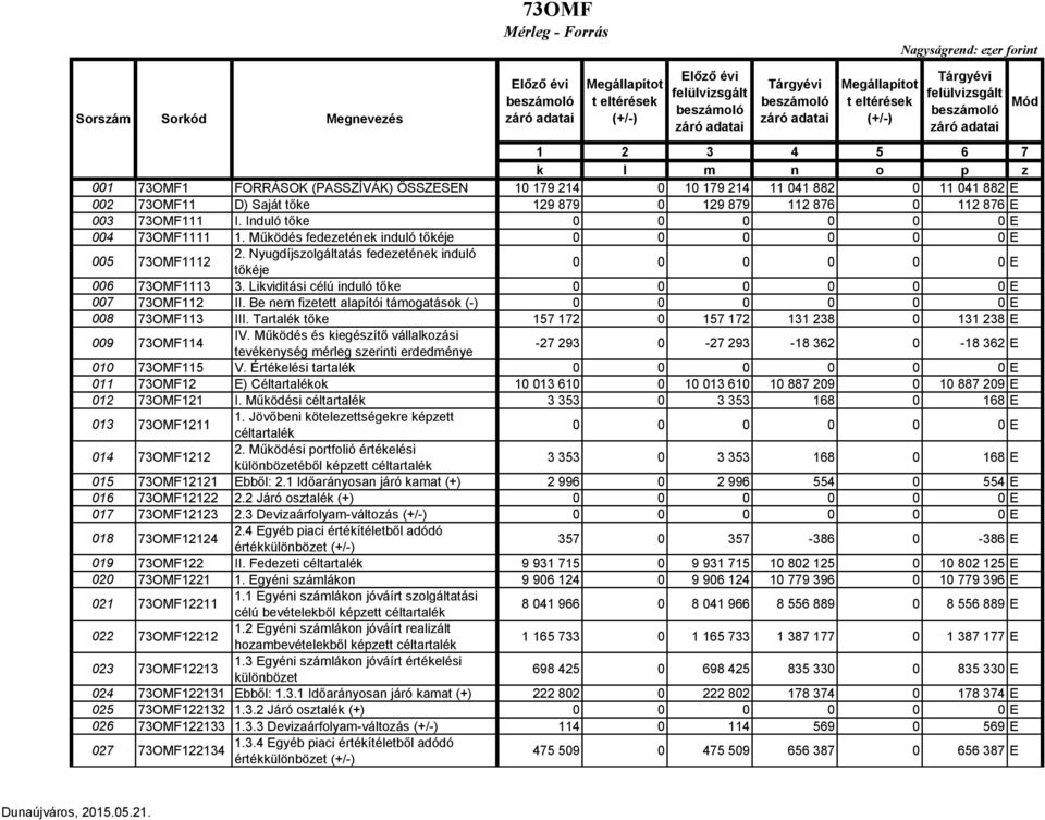 Likviditási célú induló tőke 007 73OMF112 II. Be nem fizetett alapítói támogatások (-) 008 73OMF113 III. Tartalék tőke 157 172 0 157 172 131 238 0 131 238 E 009 73OMF114 IV.