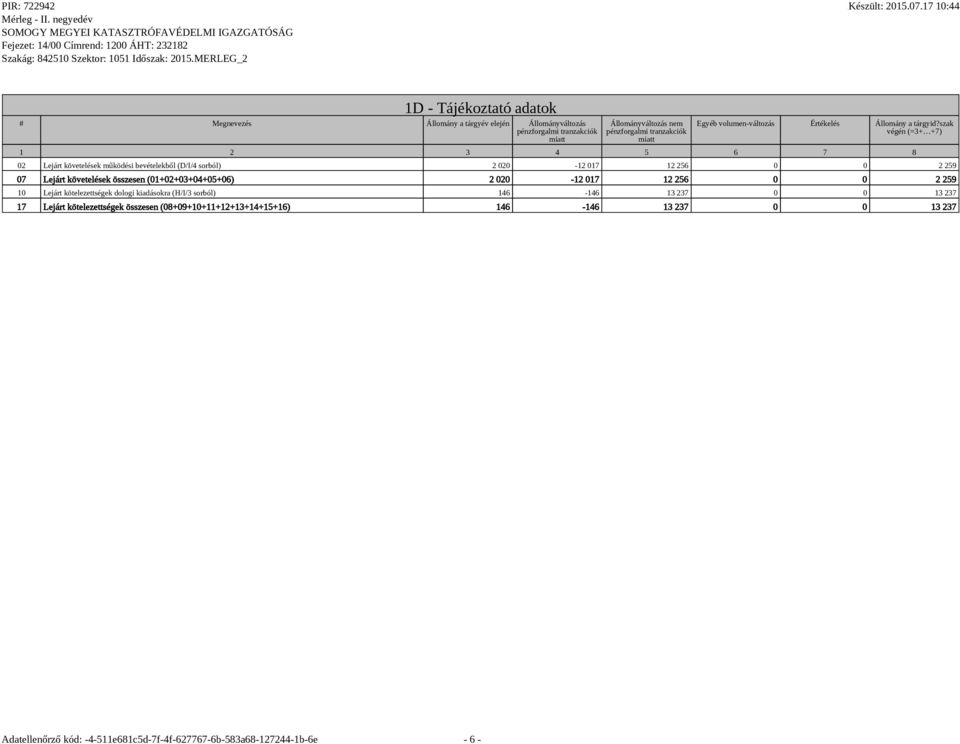 szak végén (=3+ +7) 1 2 3 4 5 6 7 8 02 Lejárt követelések működési bevételekből (D/I/4 sorból) 2 020-12 017 12 256 0 0 2 259 07 Lejárt