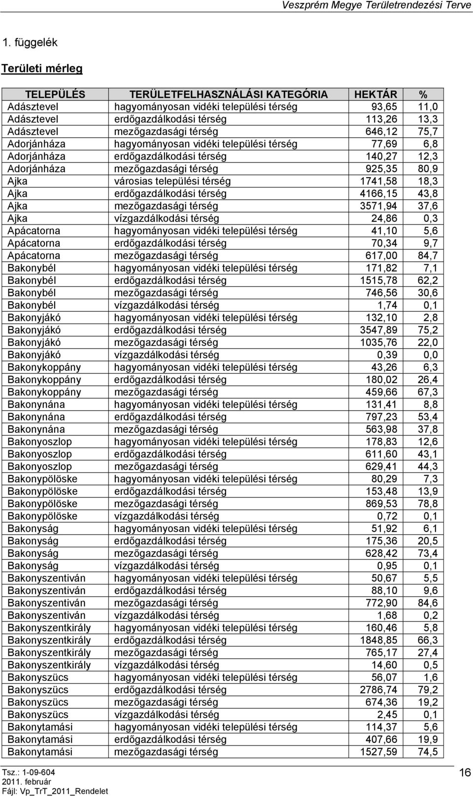 városias települési térség 1741,58 18,3 Ajka erdőgazdálkodási térség 4166,15 43,8 Ajka mezőgazdasági térség 3571,94 37,6 Ajka vízgazdálkodási térség 24,86 0,3 Apácatorna hagyományosan vidéki