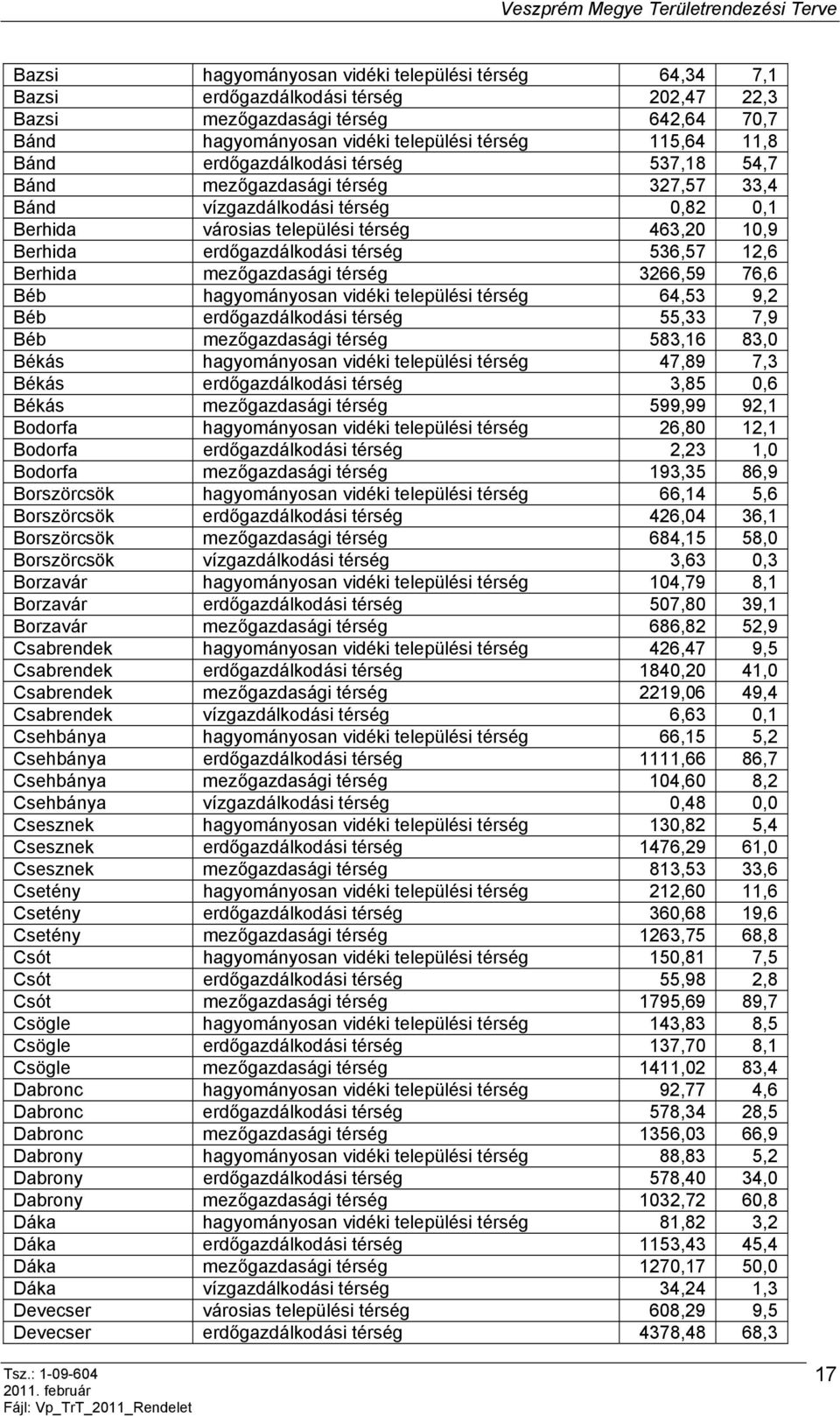 12,6 Berhida mezőgazdasági térség 3266,59 76,6 Béb hagyományosan vidéki települési térség 64,53 9,2 Béb erdőgazdálkodási térség 55,33 7,9 Béb mezőgazdasági térség 583,16 83,0 Békás hagyományosan