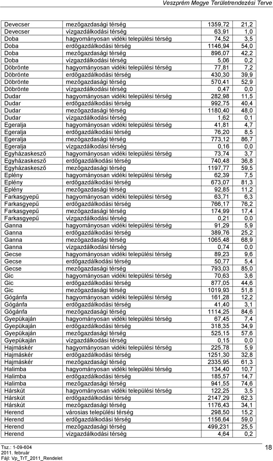 52,9 Döbrönte vízgazdálkodási térség 0,47 0,0 Dudar hagyományosan vidéki települési térség 282,98 11,5 Dudar erdőgazdálkodási térség 992,75 40,4 Dudar mezőgazdasági térség 1180,40 48,0 Dudar