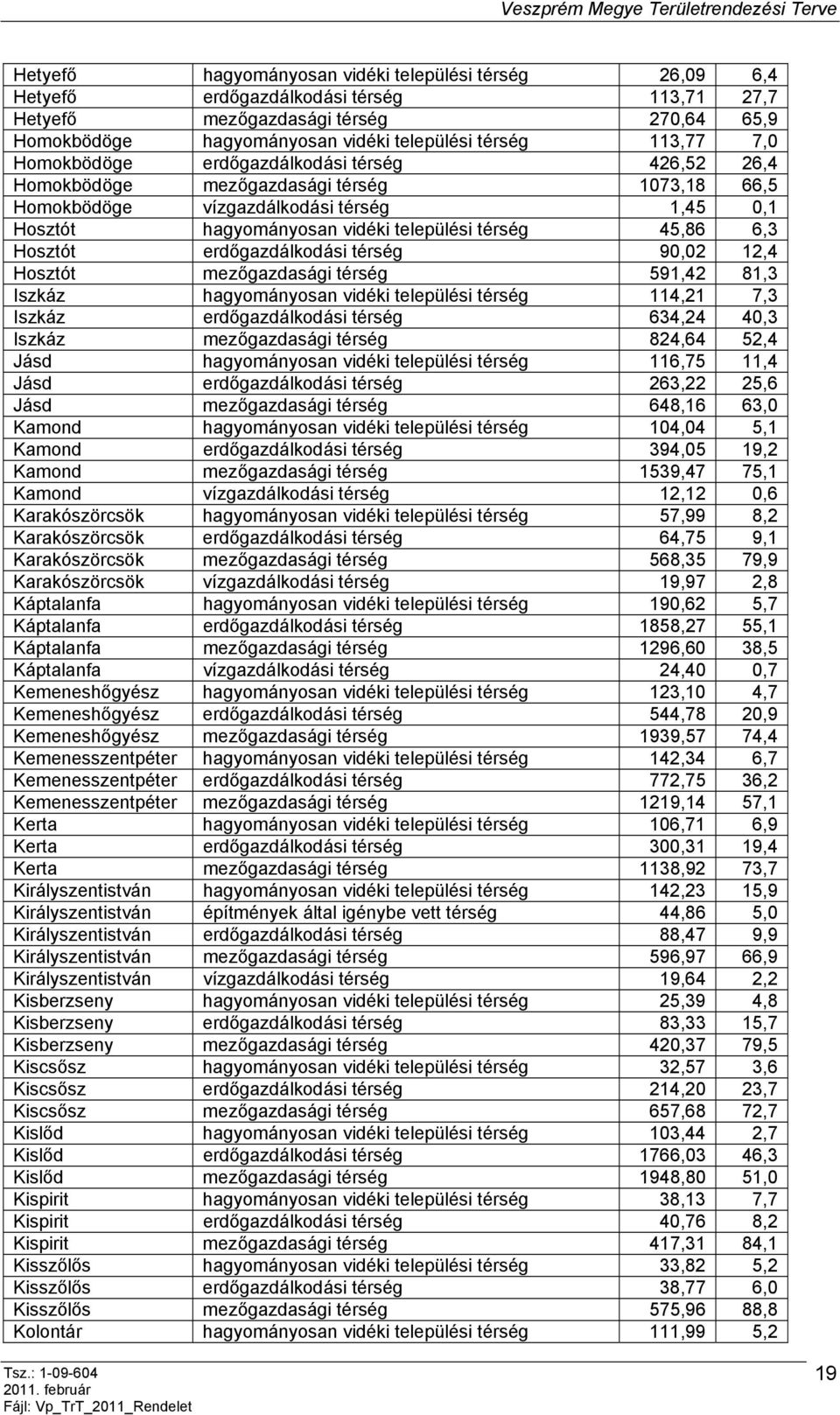 Hosztót erdőgazdálkodási térség 90,02 12,4 Hosztót mezőgazdasági térség 591,42 81,3 Iszkáz hagyományosan vidéki települési térség 114,21 7,3 Iszkáz erdőgazdálkodási térség 634,24 40,3 Iszkáz