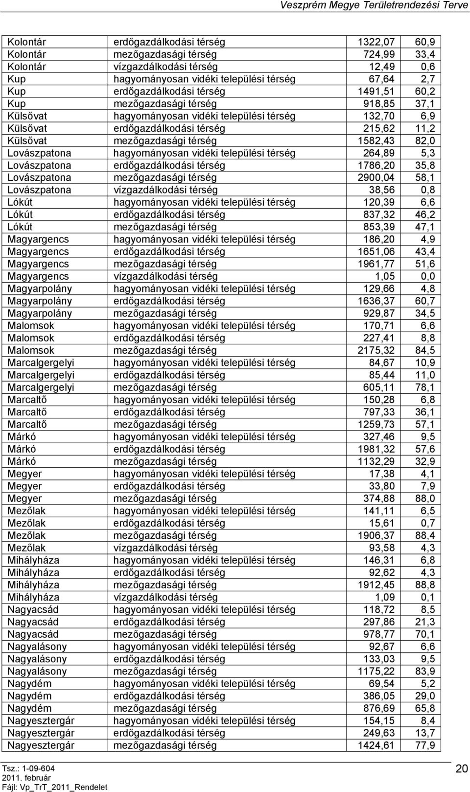 mezőgazdasági térség 1582,43 82,0 Lovászpatona hagyományosan vidéki települési térség 264,89 5,3 Lovászpatona erdőgazdálkodási térség 1786,20 35,8 Lovászpatona mezőgazdasági térség 2900,04 58,1