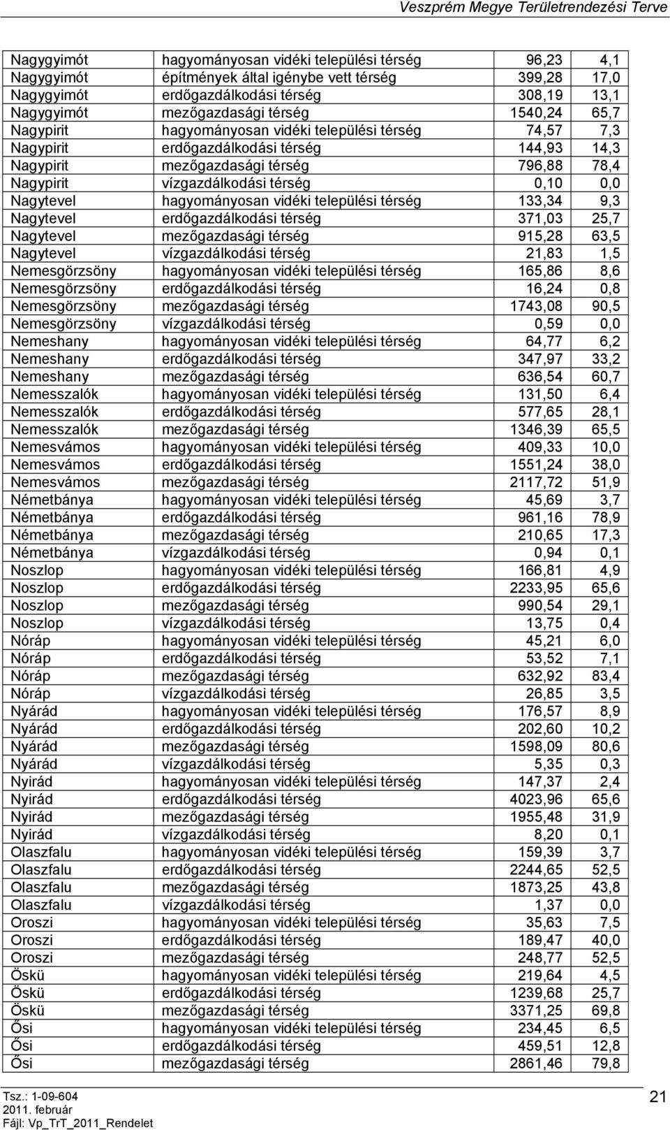 0,0 Nagytevel hagyományosan vidéki települési térség 133,34 9,3 Nagytevel erdőgazdálkodási térség 371,03 25,7 Nagytevel mezőgazdasági térség 915,28 63,5 Nagytevel vízgazdálkodási térség 21,83 1,5