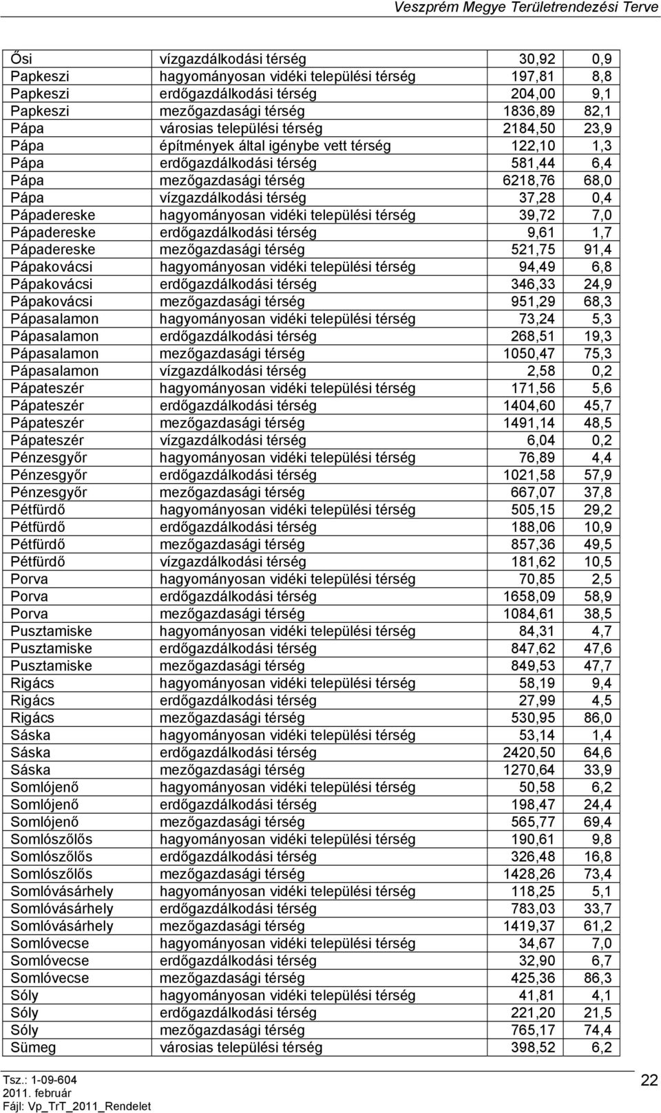 0,4 Pápadereske hagyományosan vidéki települési térség 39,72 7,0 Pápadereske erdőgazdálkodási térség 9,61 1,7 Pápadereske mezőgazdasági térség 521,75 91,4 Pápakovácsi hagyományosan vidéki települési