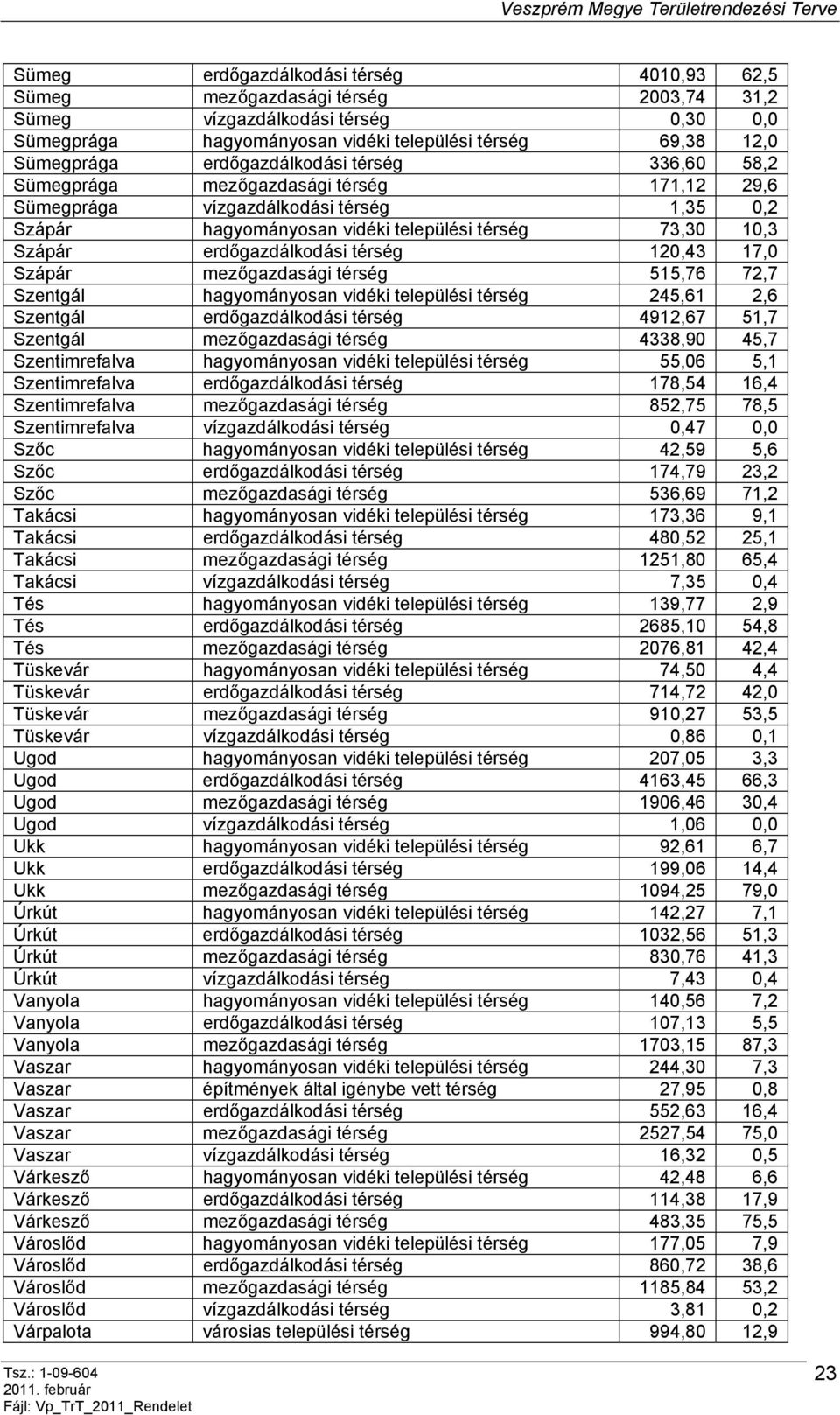 erdőgazdálkodási térség 120,43 17,0 Szápár mezőgazdasági térség 515,76 72,7 Szentgál hagyományosan vidéki települési térség 245,61 2,6 Szentgál erdőgazdálkodási térség 4912,67 51,7 Szentgál