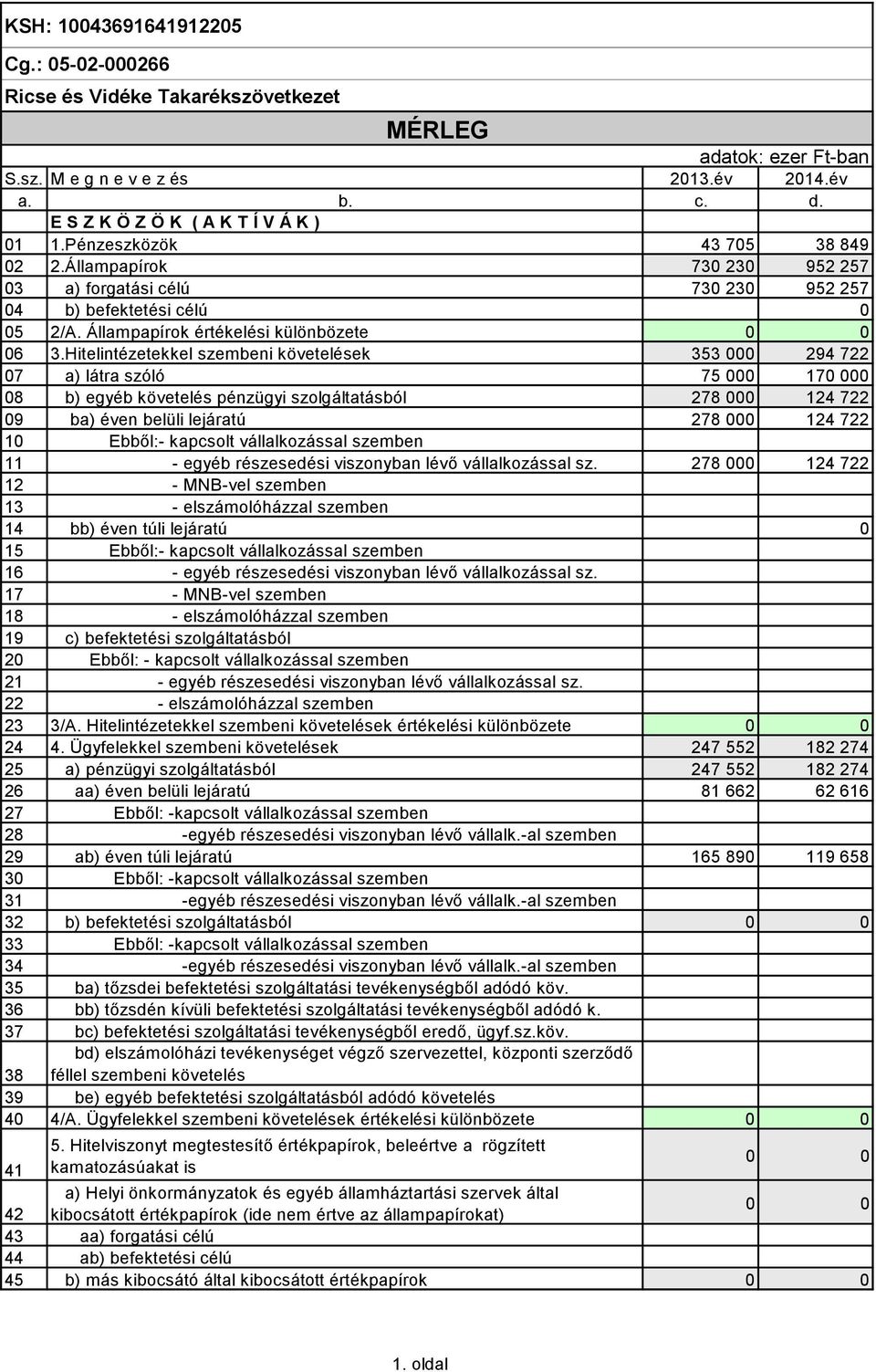 Hitelintézetekkel szembeni követelések 353 000 294 722 07 a) látra szóló 75 000 170 000 08 b) egyéb követelés pénzügyi szolgáltatásból 278 000 124 722 09 ba) éven belüli lejáratú 278 000 124 722 10