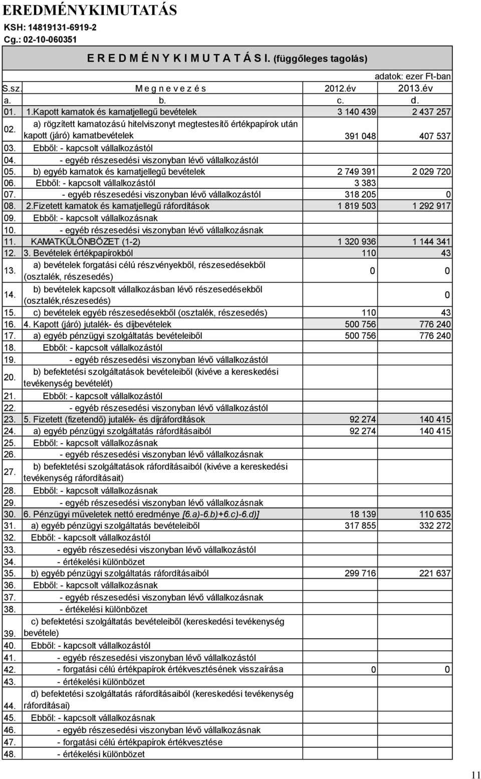 - egyéb részesedési viszonyban lévő vállalkozástól 05. b) egyéb kamatok és kamatjellegű bevételek 2 749 391 2 029 720 06. Ebből: - kapcsolt vállalkozástól 3 383 07.