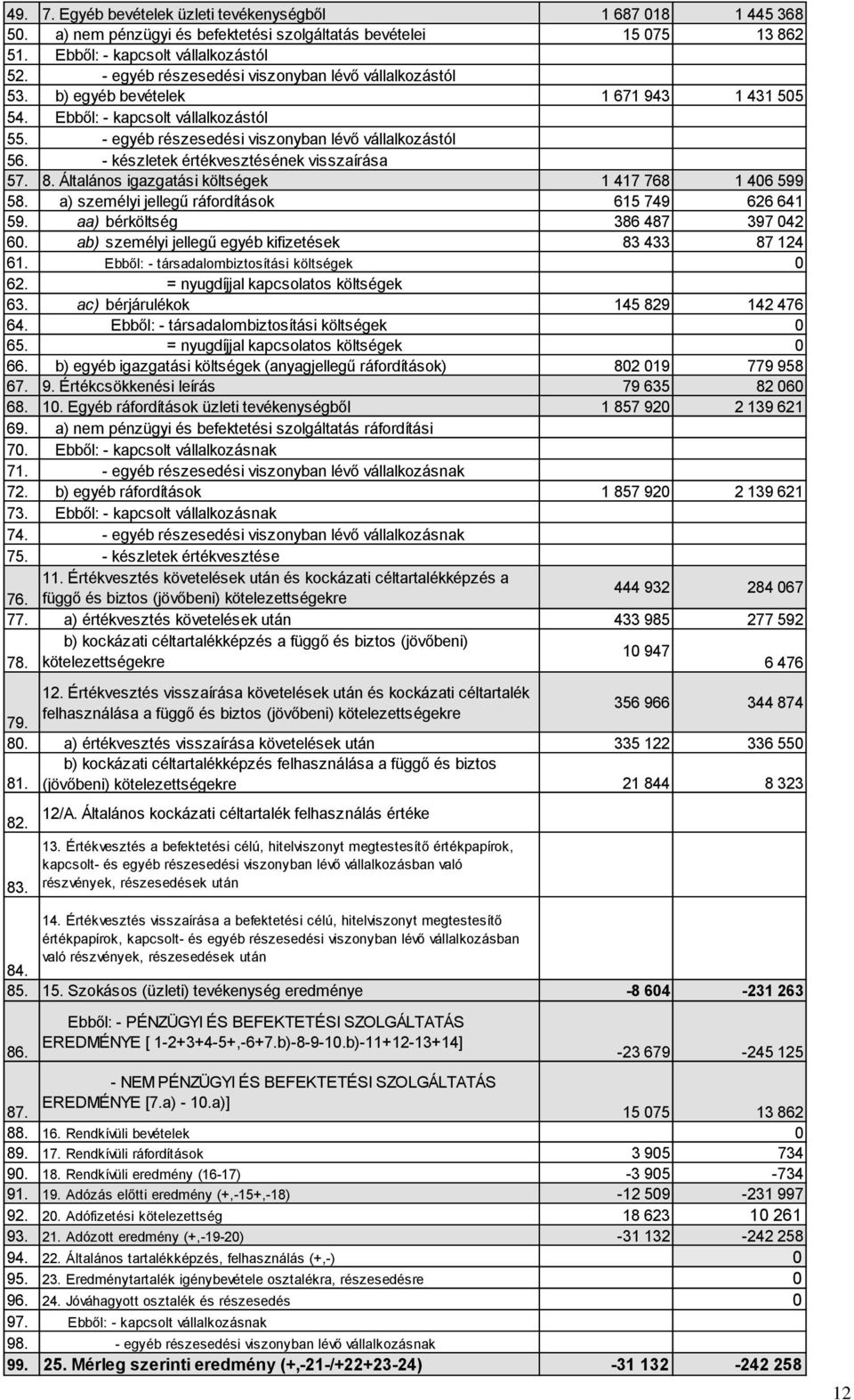 - készletek értékvesztésének visszaírása 57. 8. Általános igazgatási költségek 1 417 768 1 406 599 58. a) személyi jellegű ráfordítások 615 749 626 641 59. aa) bérköltség 386 487 397 042 60.